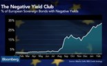 O clube dos países do euro com 'yields' negativas