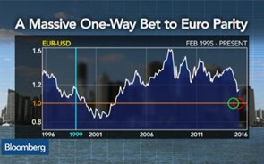 Quem serão os vencedores se o euro atingir a paridade face ao dólar?