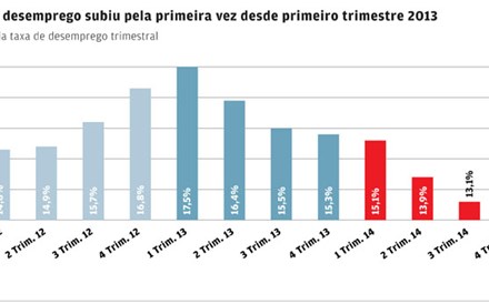 Desemprego sobe para 13,5% no final do ano