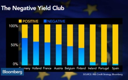 As taxas de juro negativas das obrigações europeias são justificadas? 