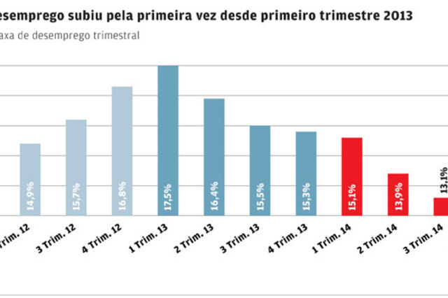 Desemprego sobe para 13,5% no final do ano