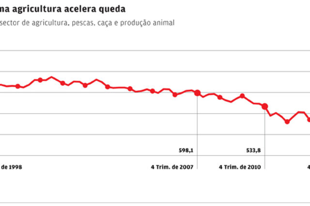 Agricultura perdeu 236 mil empregos em cinco anos