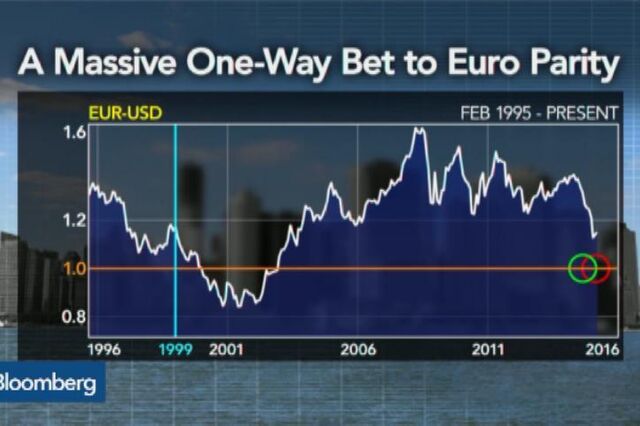 Quem serão os vencedores se o euro atingir a paridade face ao dólar?