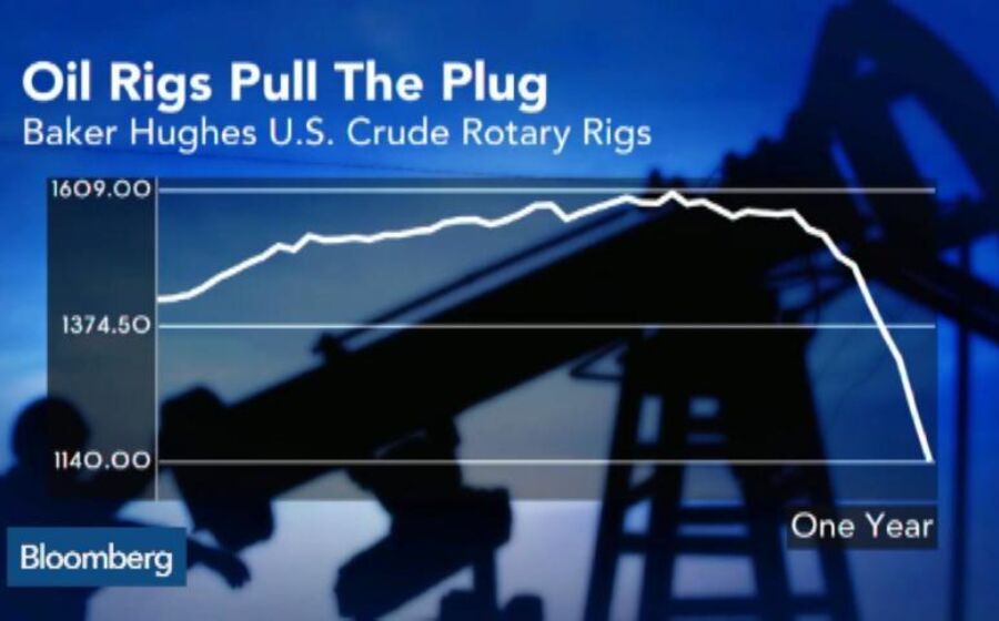 Oil Falling to $20? Citigroup Thinks It Can Happen