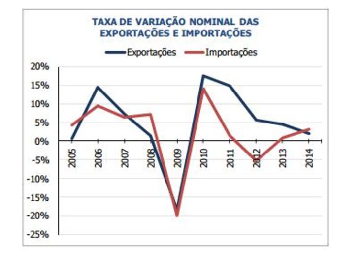 exportações portos 