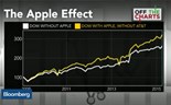 Qual será o efeito Apple no Dow Jones?