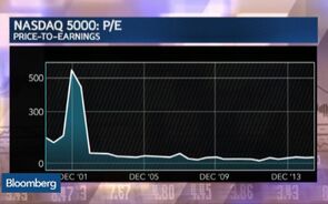Will the Nasdaq Maintain its Momentum?