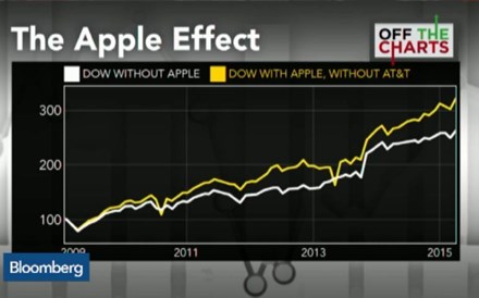 Qual será o efeito Apple no Dow Jones?