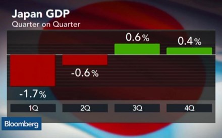 Saída do Japão de recessão mais fraca do que o esperado