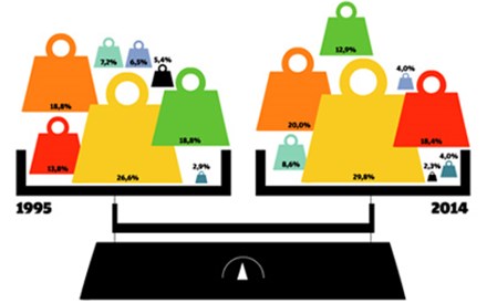 Como mudou a economia em Portugal