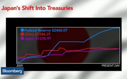 Porque estão os investidores japoneses a comprar dívida americana?