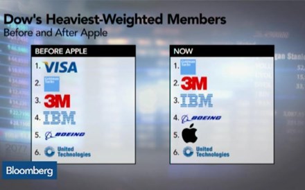 O Dow Jones antes e depois da Apple