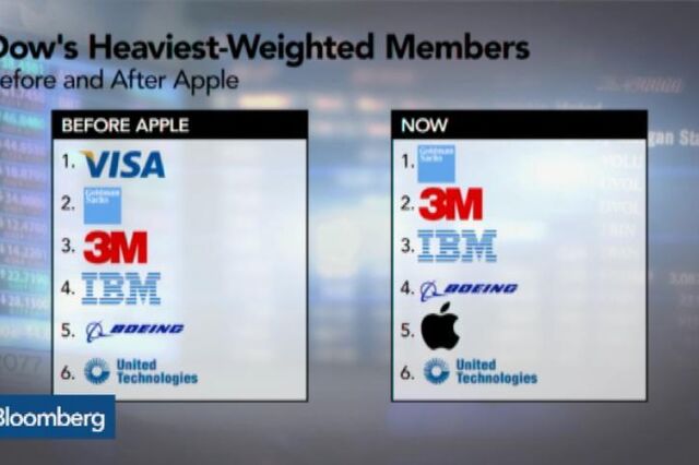O Dow Jones antes e depois da Apple