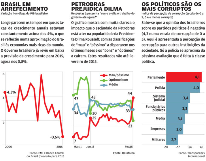 O Brasil foi este domingo, 15 de Março, palco de grandes manifestações contra o governo de Dilma Rousseff