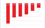 Peritos do PS: PIB a crescer 3% em 2017, desemprego de 7,4% em 2019