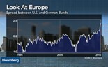 Porque estão a aumentar os spreads das obrigações soberanas da Alemanha e dos EUA