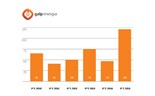 Infografia resultados da Galp: Primeira vez em seis anos com lucros acima de 100 milhões no primeiro trimestre