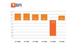 Infografia resultados do BPI: Primeira subida da margem financeira em quatro anos dita regresso aos lucros