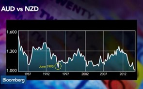 Dólar australiano perto da paridade com a moeda neo-zelandesa