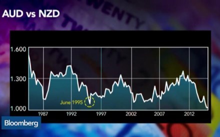 Dólar australiano perto da paridade com a moeda neo-zelandesa