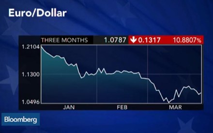 BNP Paribas: Paridade do euro com o dólar está perto