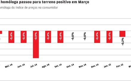 Inflação regressa a terreno positivo