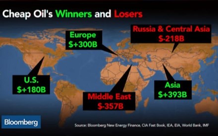 Vencedores e perdedores no cenário do petróleo barato