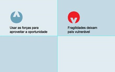 As forças e fraquezas de um País ainda pouco competitivo 