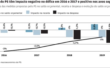 Quanto valem as medidas apresentadas pelo PS?