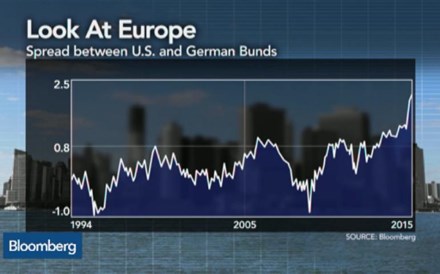 Porque estão a aumentar os spreads das obrigações soberanas da Alemanha e dos EUA