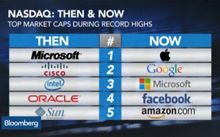 Os máximos do Nasdaq analisados em detalhe