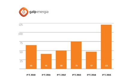 Infografia resultados da Galp: Primeira vez em seis anos com lucros acima de 100 milhões no primeiro trimestre