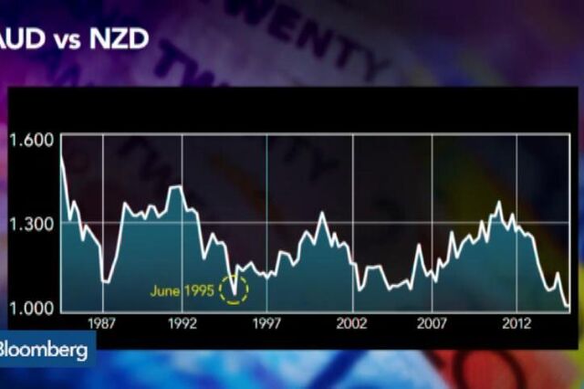 Dólar australiano perto da paridade com a moeda neo-zelandesa