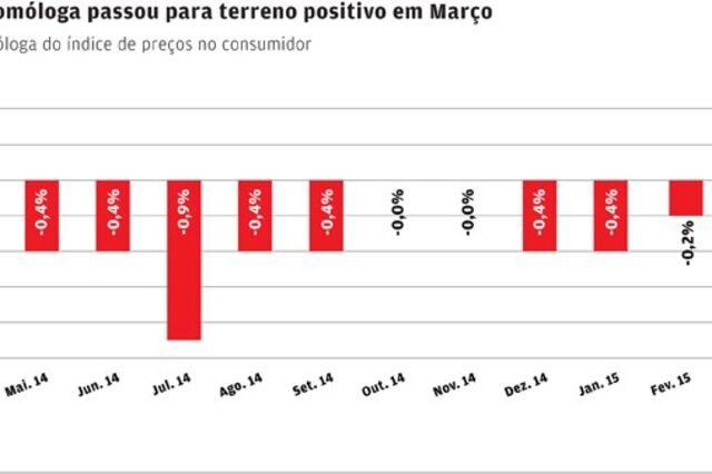 Inflação regressa a terreno positivo