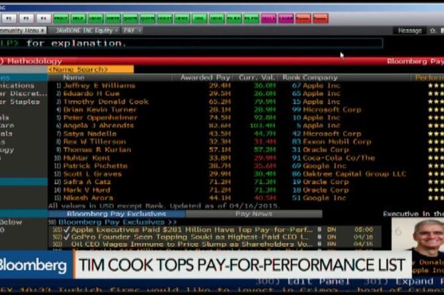 Tim Cook é o CEO com melhor remuneração por desempenho