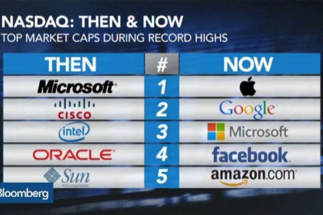 Os máximos do Nasdaq analisados em detalhe