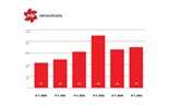 Infografia resultados da EDPR: Crescimento de dois dígitos no EBITDA e nas receitas