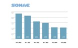 Infografia Resultados da Sonae: Lucros aumentam ano após ano