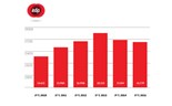 Infografia Resultados da EDP: EBITDA superior a mil milhões há cinco anos