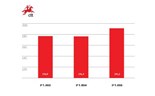 Infografia Resultados dos CTT: Lucros têm vindo a crescer