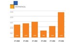 Infografia Resultados da Mota-Engil: Primeira queda dos lucros desde 2010