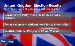 How Wrong Were the U.K. Election Polls?