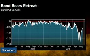 Is the Great European Bond Selloff Over?