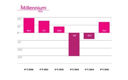 Infografia resultados do BCP: Margem financeira e produto bancário em máximos desde 2011