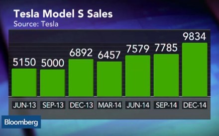 Acções da Tesla em alta apesar dos prejuízos