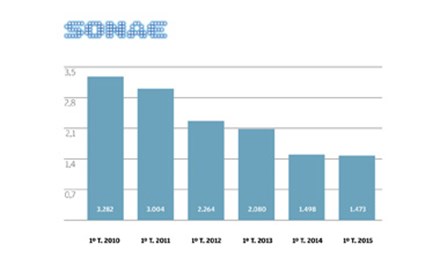 Infografia Resultados da Sonae: Lucros aumentam ano após ano