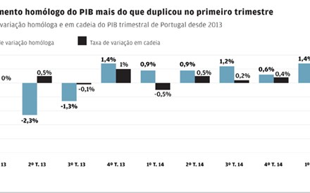 Economia portuguesa cresce 1,4% no arranque de 2015