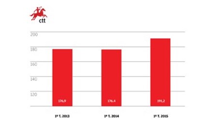 Infografia Resultados dos CTT: Lucros têm vindo a crescer