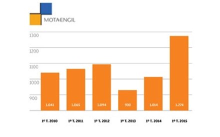 Infografia Resultados da Mota-Engil: Primeira queda dos lucros desde 2010