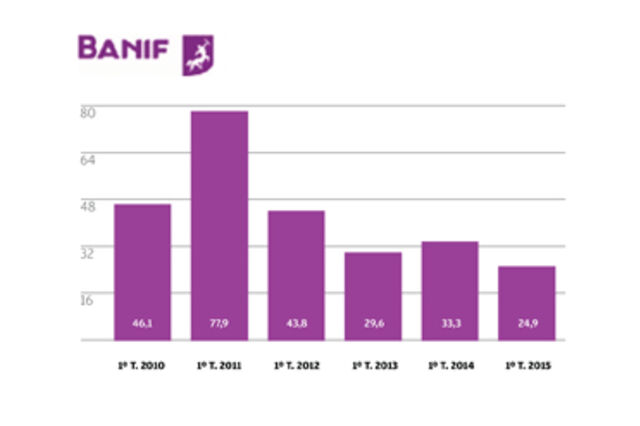 Infografia resultados Banif: Primeiros lucros no primeiro trimestre desde 2011